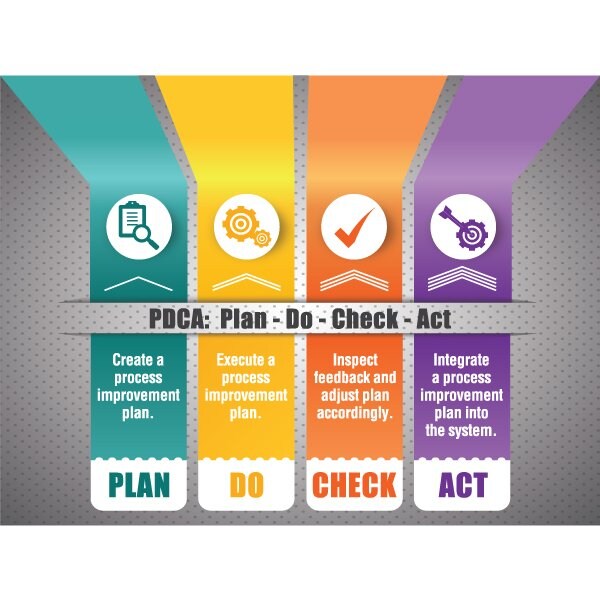 Lean Sign, PVC 18"x24", PDCA, 60-1900-1824-L782