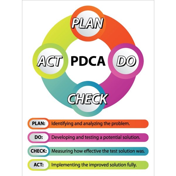 Lean Sign, PVC 18"x24", PDCA, 60-1900-2418-L754